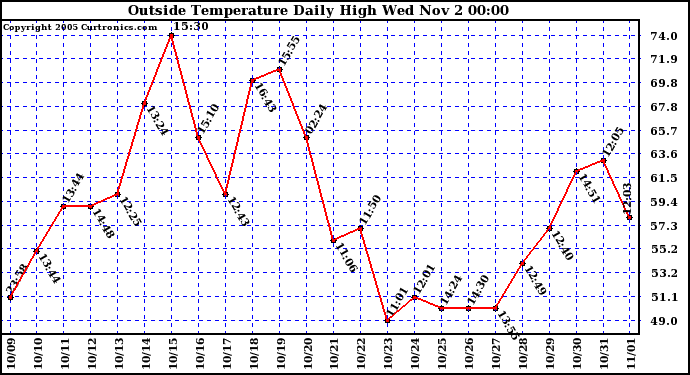  Outside Temperature Daily High 