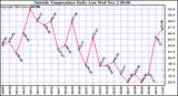  Outside Temperature Daily Low 