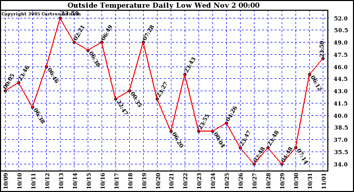  Outside Temperature Daily Low 