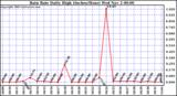  Rain Rate Daily High (Inches/Hour)	