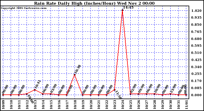  Rain Rate Daily High (Inches/Hour)	