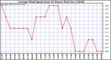  Average Wind Speed (Last 24 Hours)	