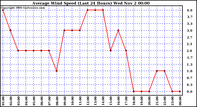  Average Wind Speed (Last 24 Hours)	