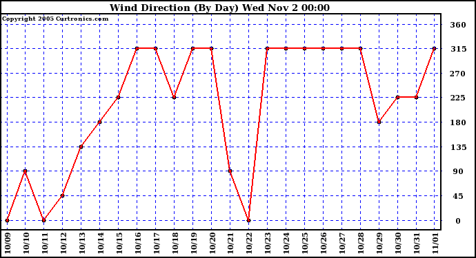  Wind Direction (By Day)		