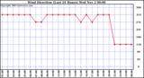  Wind Direction (Last 24 Hours)	