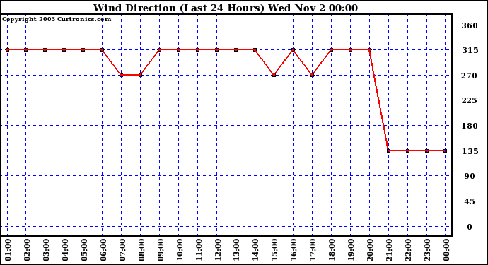  Wind Direction (Last 24 Hours)	