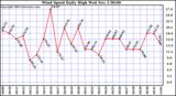  Wind Speed Daily High			