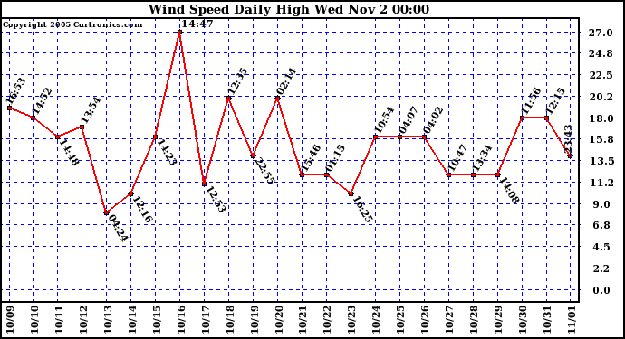  Wind Speed Daily High			