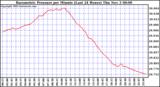  Barometric Pressure per Minute (Last 24 Hours) 