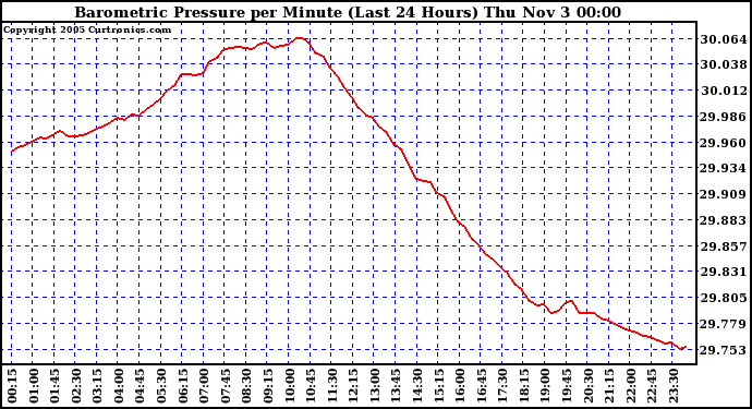  Barometric Pressure per Minute (Last 24 Hours) 