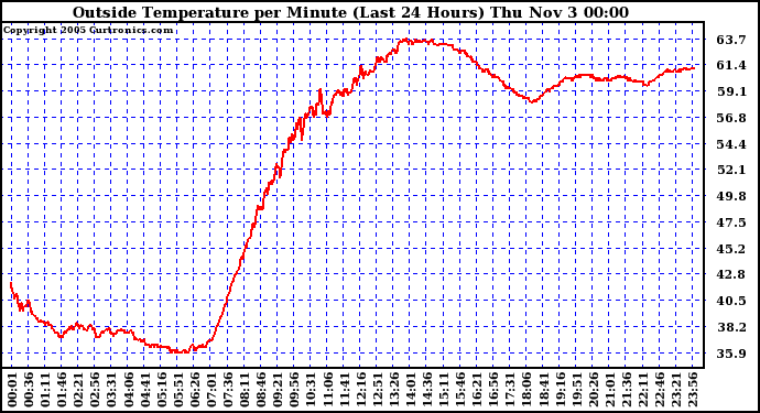  Outside Temperature per Minute (Last 24 Hours)	