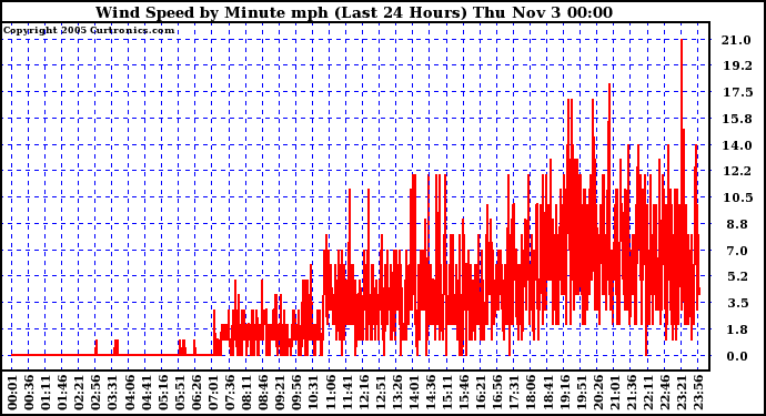  Wind Speed by Minute mph (Last 24 Hours)		