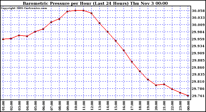  Barometric Pressure per Hour (Last 24 Hours)	 