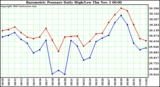  Barometric Pressure Daily High/Low	