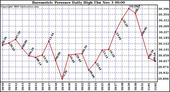  Barometric Pressure Daily High	