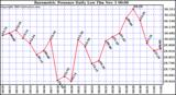  Barometric Pressure Daily Low		