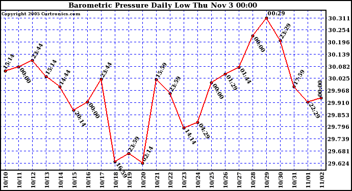  Barometric Pressure Daily Low		