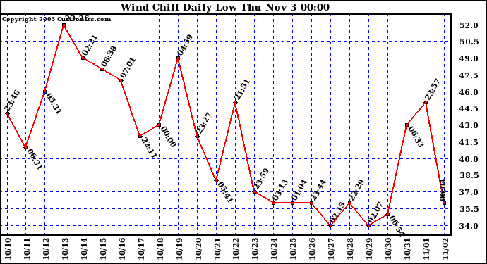  Wind Chill Daily Low 