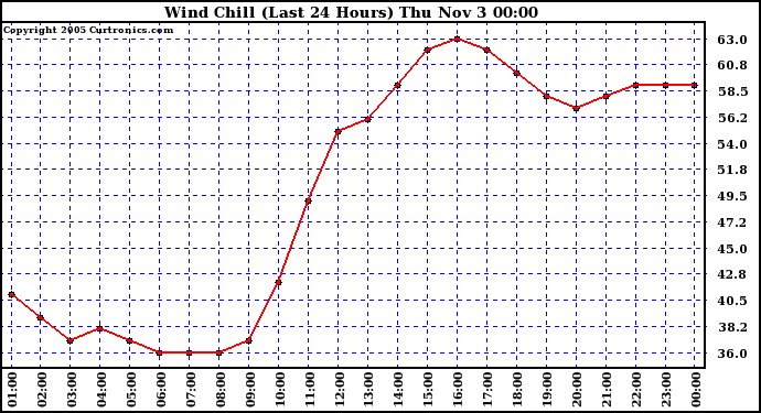  Wind Chill (Last 24 Hours)	