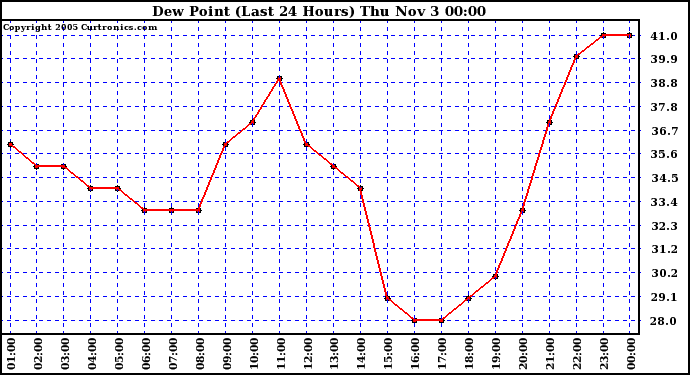  Dew Point (Last 24 Hours)	