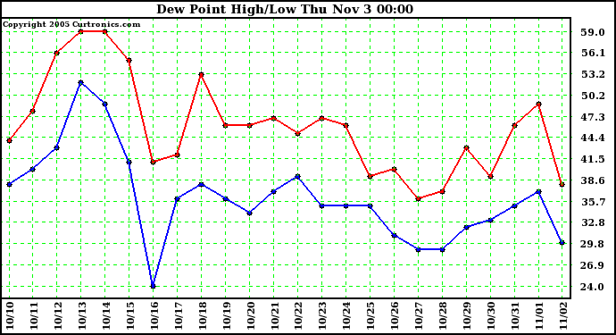  Dew Point High/Low	