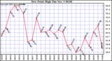  Dew Point High		