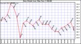  Dew Point Low			