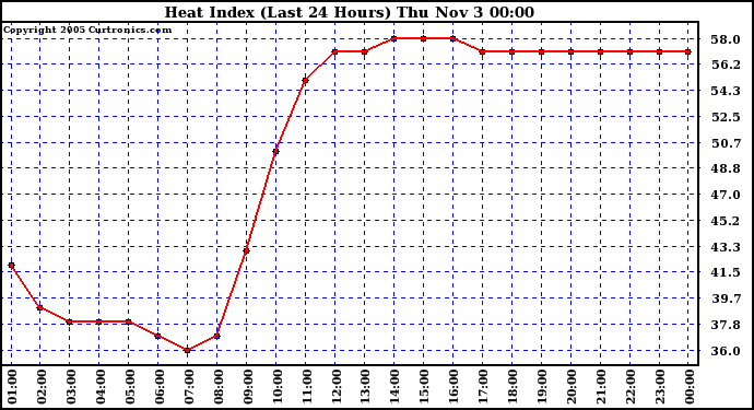  Heat Index (Last 24 Hours)	