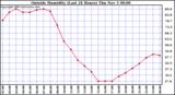  Outside Humidity (Last 24 Hours) 