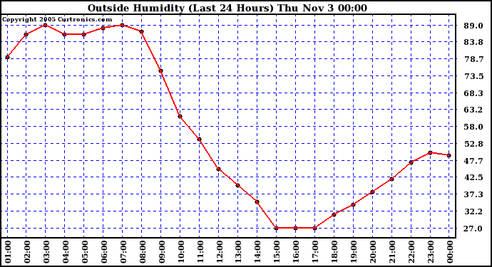  Outside Humidity (Last 24 Hours) 