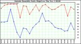  Outside Humidity Daily High/Low 