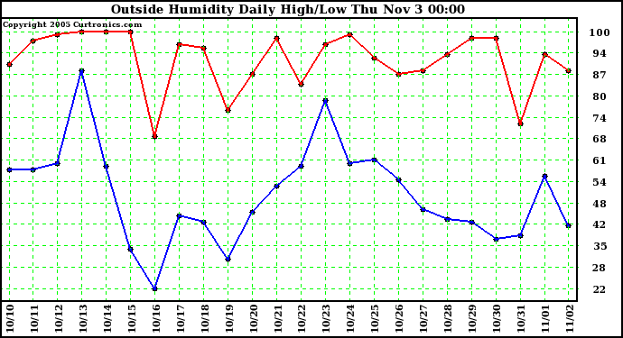  Outside Humidity Daily High/Low 