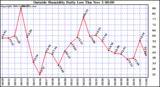  Outside Humidity Daily Low 