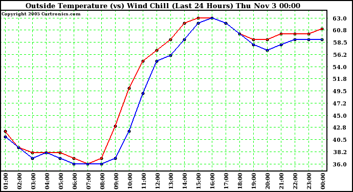  Outside Temperature (vs) Wind Chill (Last 24 Hours) 