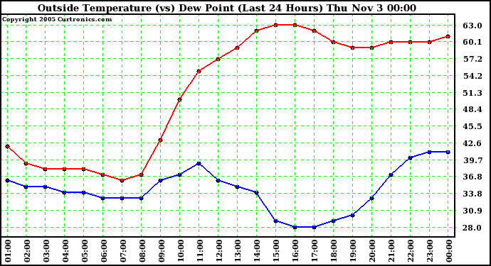  Outside Temperature (vs) Dew Point (Last 24 Hours) 