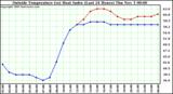  Outside Temperature (vs) Heat Index (Last 24 Hours)	