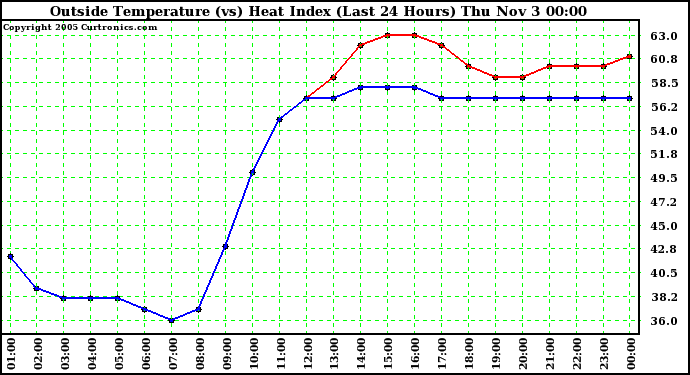  Outside Temperature (vs) Heat Index (Last 24 Hours)	