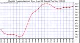  Outside Temperature per Hour (Last 24 Hours) 