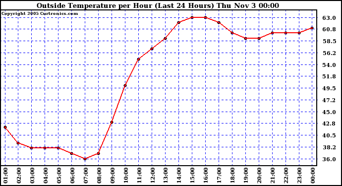  Outside Temperature per Hour (Last 24 Hours) 