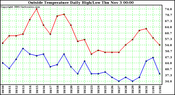  Outside Temperature Daily High/Low	