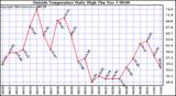  Outside Temperature Daily High 