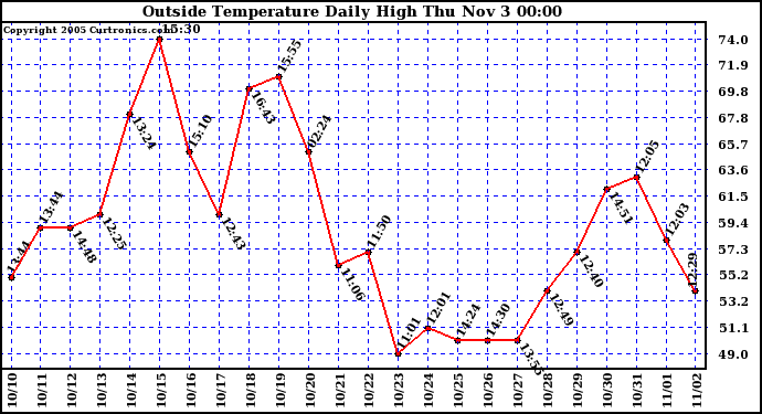  Outside Temperature Daily High 