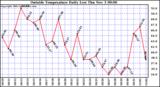  Outside Temperature Daily Low 