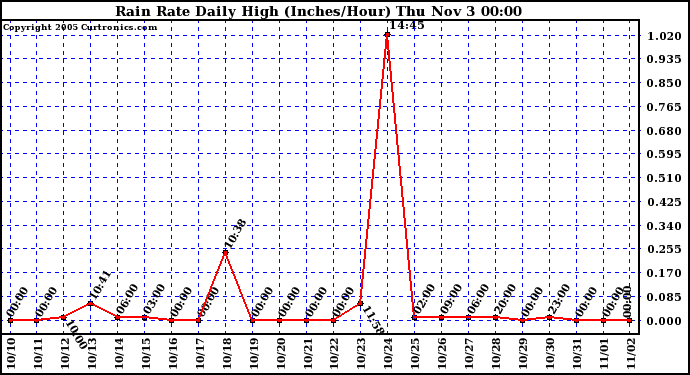  Rain Rate Daily High (Inches/Hour)	