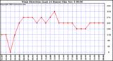  Wind Direction (Last 24 Hours)	