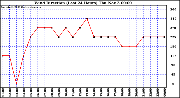  Wind Direction (Last 24 Hours)	