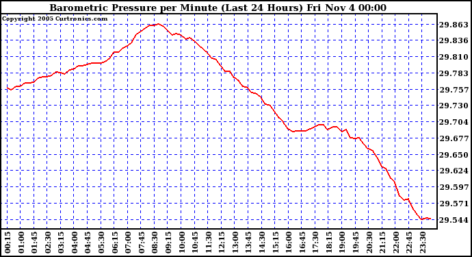  Barometric Pressure per Minute (Last 24 Hours) 