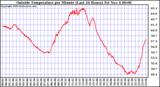  Outside Temperature per Minute (Last 24 Hours)	