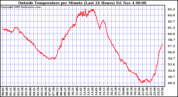  Outside Temperature per Minute (Last 24 Hours)	