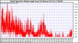  Wind Speed by Minute mph (Last 24 Hours)		